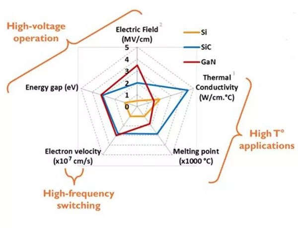 SiC、 GaN 與 Si 性能差異.jpg