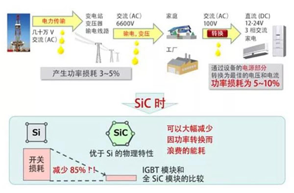 SiC 能大大降低功率轉(zhuǎn)換中的開(kāi)關(guān)損耗.jpg