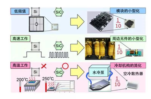 SiC 更容易實(shí)現(xiàn)模塊的小型化、更耐高溫.jpg