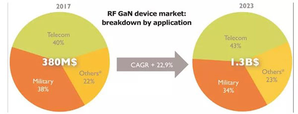 GaN RF 市場(chǎng)規(guī)模于 2023 年達(dá)到 13 億美金.jpg