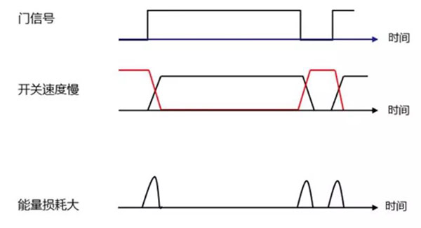 Si 功率器件開(kāi)關(guān)速度慢，能量損耗大.jpg