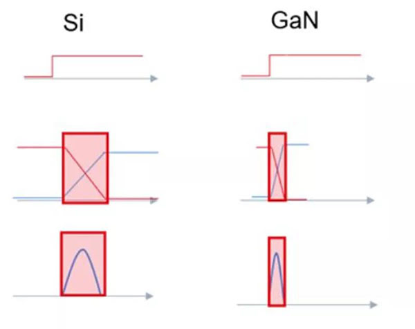 GaN 開(kāi)關(guān)速度快，可大幅度提升效率.jpg