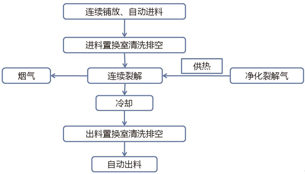 圖1 熱解爐處理工藝流程.jpg