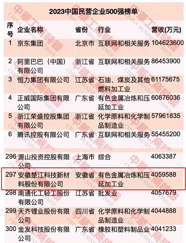 【最新】楚江新材榮登中國民營企業(yè)500強第297位 (1).jpg