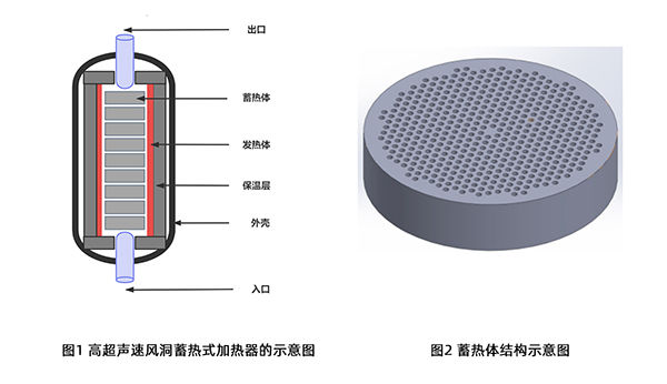 頂立科技碳陶技術(shù)團(tuán)隊(duì)發(fā)表高質(zhì)量論文《高超聲速風(fēng)洞蓄熱式加熱器的蓄熱體熱應(yīng)力數(shù)值模擬》 (2).jpg